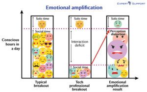 Infographic about Emotional Amplification