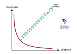 Infographic of the Complexity-Adoption Challenge