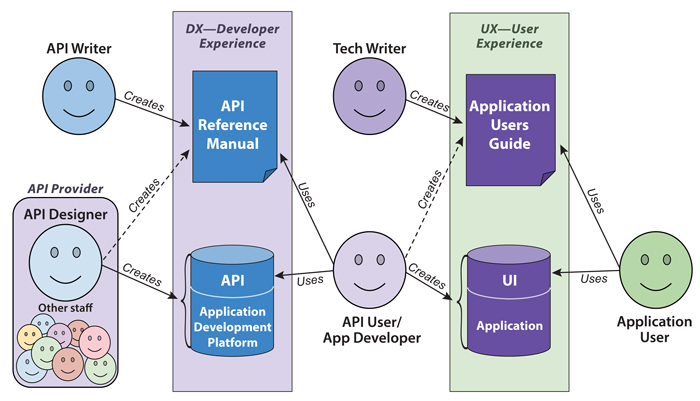 API and application development roles