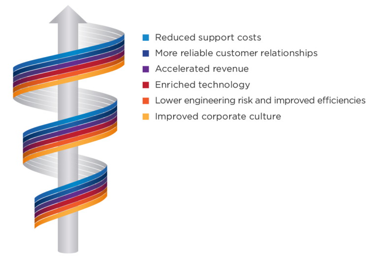Tangible Benefits of Technical Communication Excellence spiral drawing