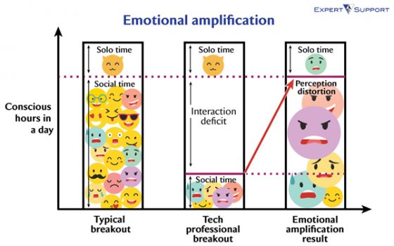 Infographic about Emotional Amplification